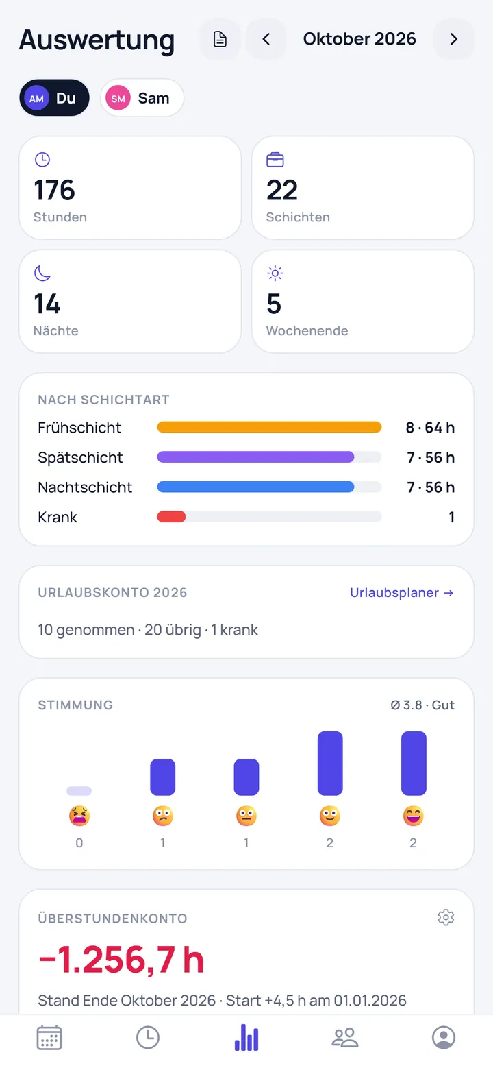Auswertung